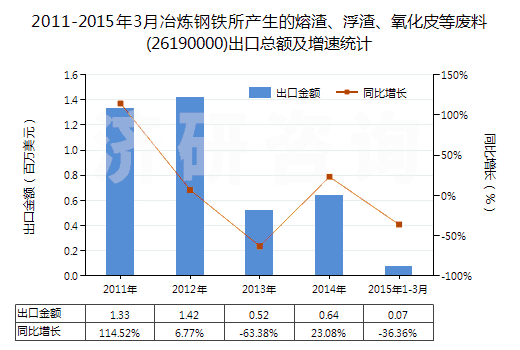 2011-2015年3月冶煉鋼鐵所產(chǎn)生的熔渣、浮渣、氧化皮等廢料(26190000)出口總額及增速統(tǒng)計(jì)